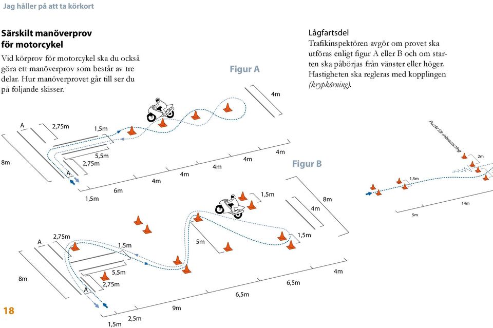 8m 8m A A 2,75m A 5,5m 2,75m 1,5m 1,5m 5,5m 2,75m 1,5m 6m 6m Figur A 1,5m Lågfartsdel Trafikinspektören avgör om provet ska utföras enligt figur A eller B och