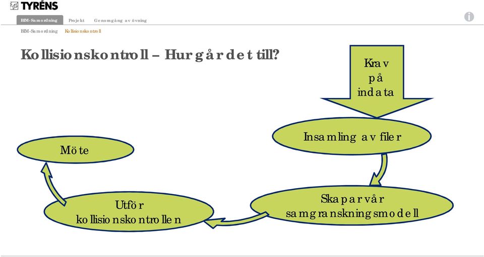 Krav på indata Möte Insamling av