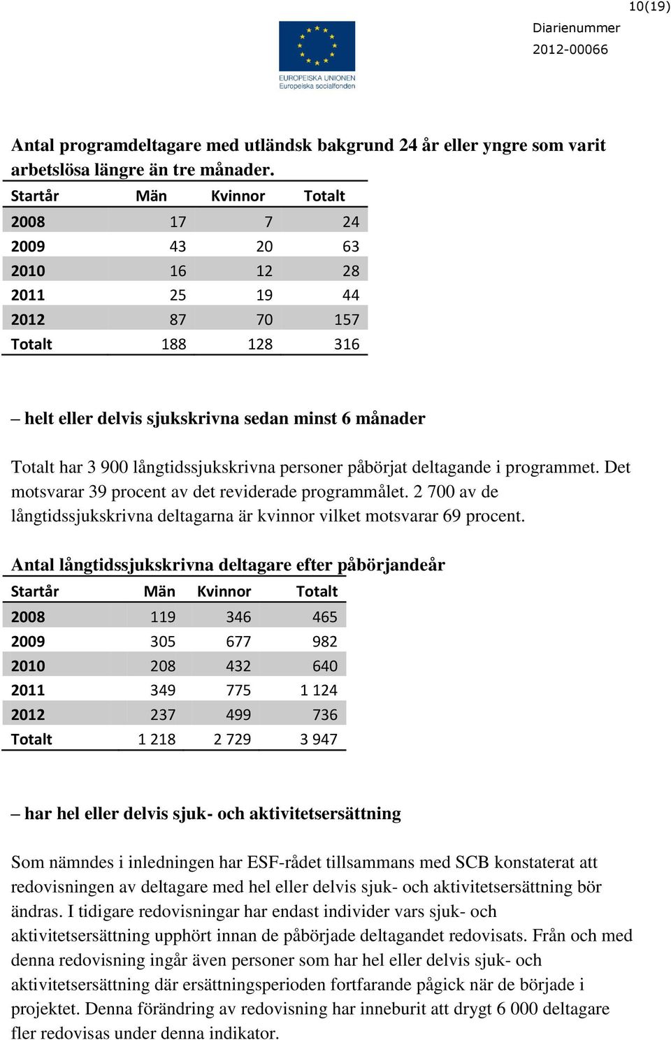 långtidssjukskrivna personer påbörjat deltagande i programmet. Det motsvarar 39 procent av det reviderade programmålet.