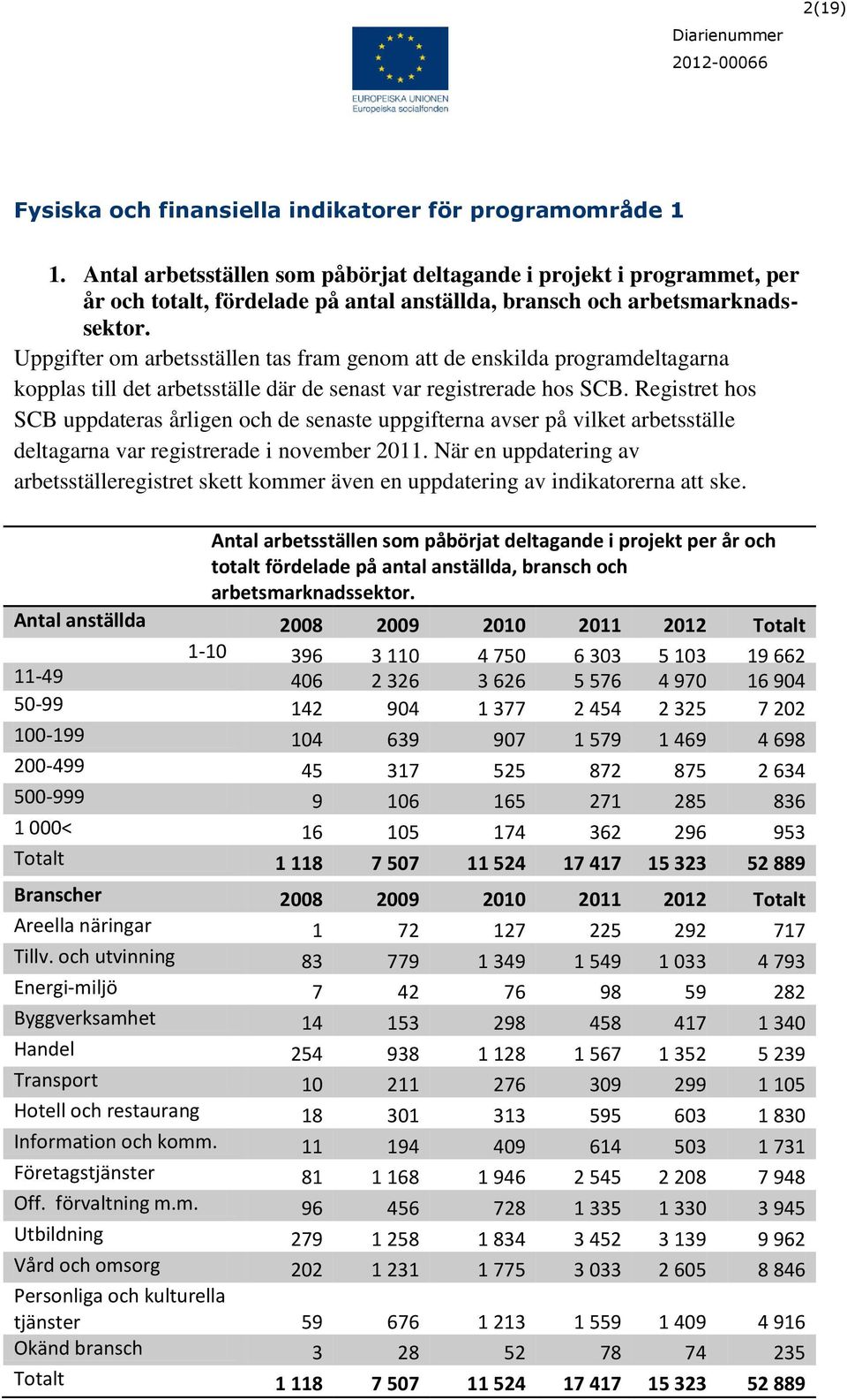 Uppgifter om arbetsställen tas fram genom att de enskilda programdeltagarna kopplas till det arbetsställe där de senast var registrerade hos SCB.