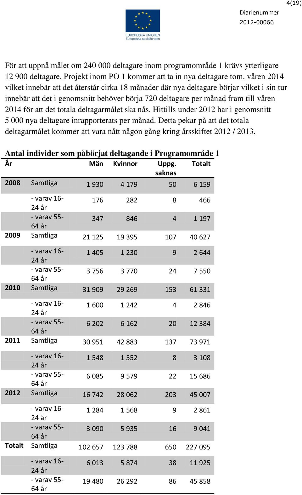 det totala deltagarmålet ska nås. Hittills under 2012 har i genomsnitt 5 000 nya deltagare inrapporterats per månad.