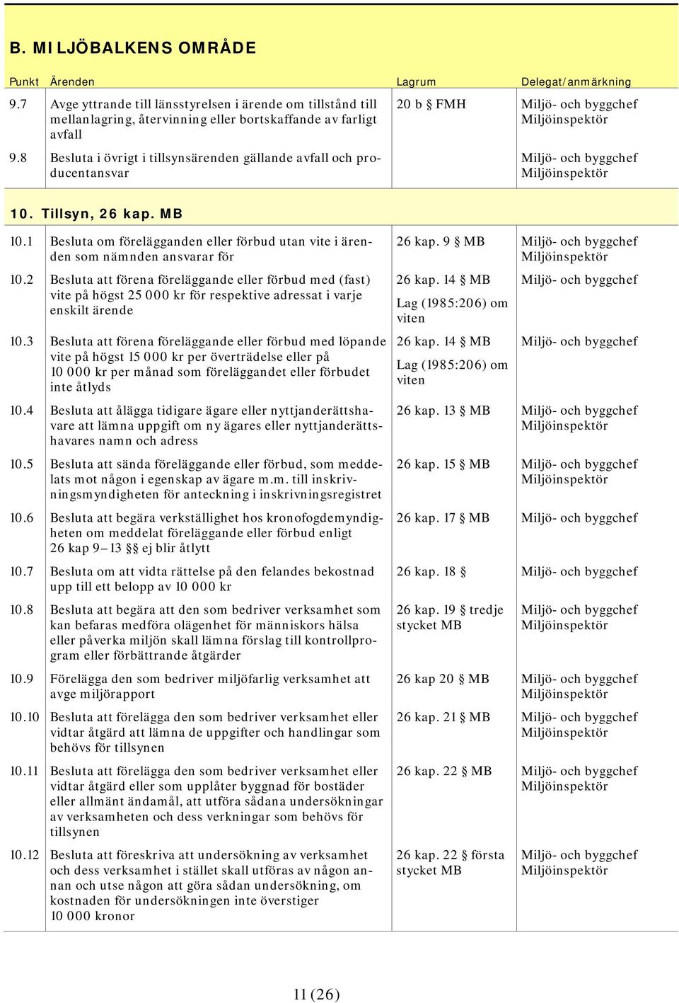 2 Besluta att förena föreläggande eller förbud med (fast) vite på högst 25 000 kr för respektive adressat i varje enskilt ärende 10.