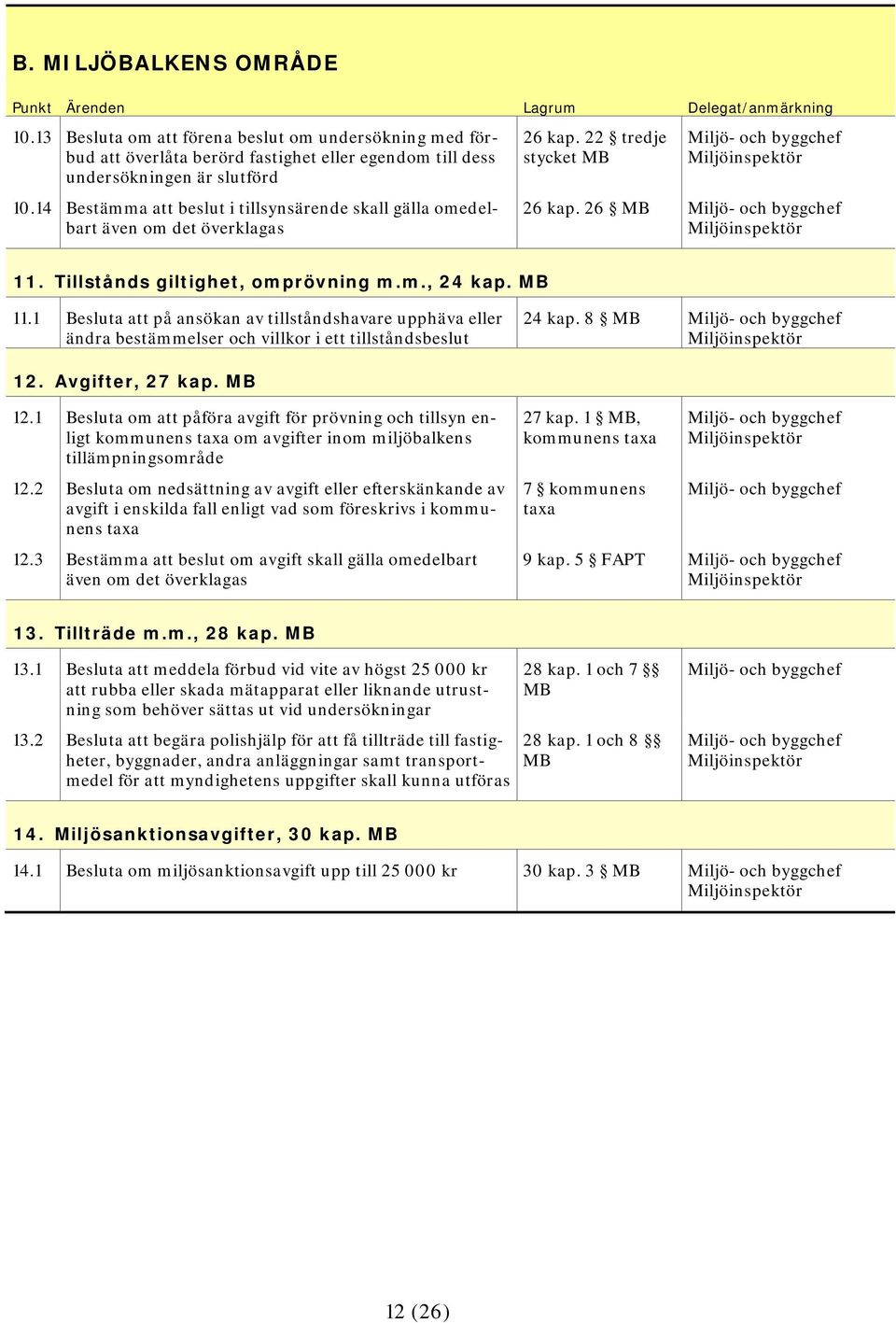 Tillstånds giltighet, omprövning m.m., 24 kap. MB 11.1 Besluta att på ansökan av tillståndshavare upphäva eller ändra bestämmelser och villkor i ett tillståndsbeslut 24 kap. 8 MB 12. Avgifter, 27 kap.