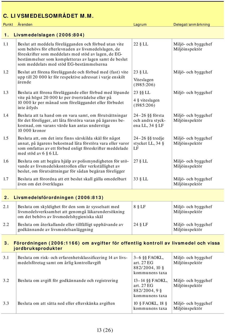 samt de beslut som meddelats med stöd EG-bestämmelserna 1.2 Beslut att förena föreläggande och förbud med (fast) vite upp till 20 000 kr för respektive adressat i varje enskilt ärende 1.