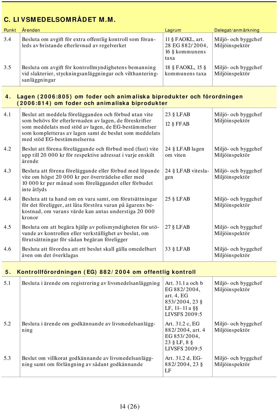 28 EG 882/2004, 16 kommunens taxa 18 FAOKL, 15 kommunens taxa 4. Lagen (2006:805) om foder och animaliska biprodukter och förordningen (2006:814) om foder och animaliska biprodukter 4.