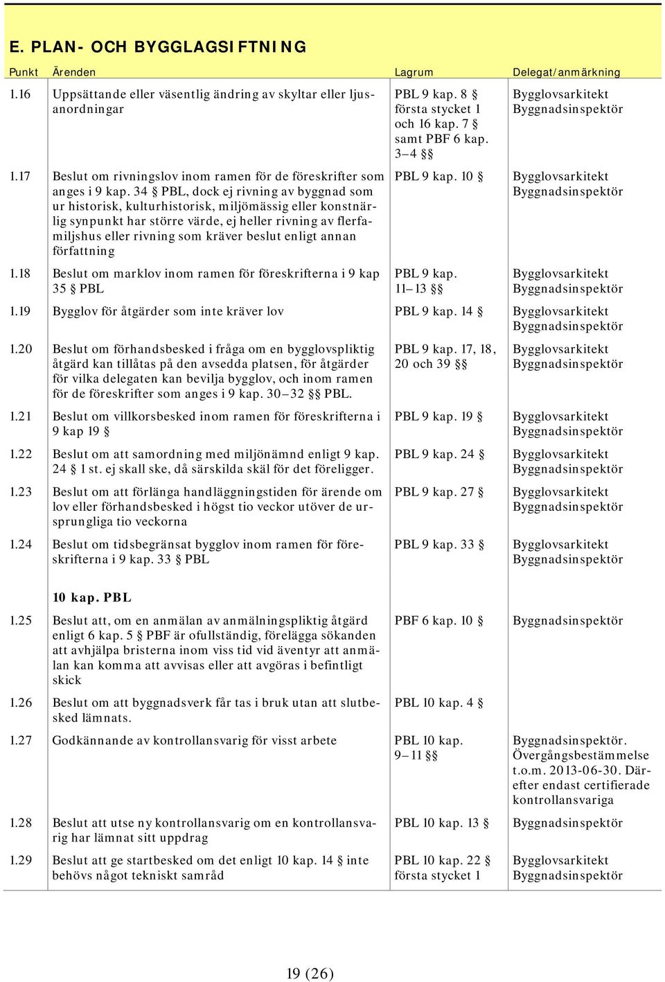enligt annan författning 1.18 Beslut om marklov inom ramen för föreskrifterna i 9 kap 35 PBL PBL 9 kap. 8 första stycket 1 och 16 kap. 7 samt PBF 6 kap. 3 4 PBL 9 kap. 10 PBL 9 kap. 11 13 1.
