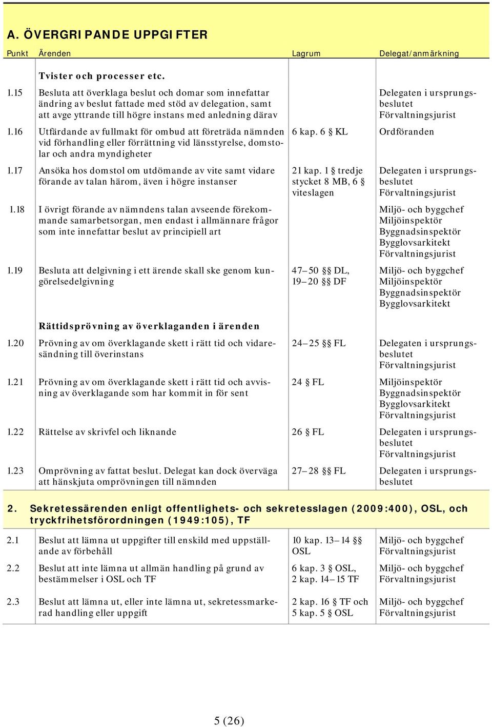 16 Utfärdande av fullmakt för ombud att företräda nämnden vid förhandling eller förrättning vid länsstyrelse, domstolar och andra myndigheter 1.