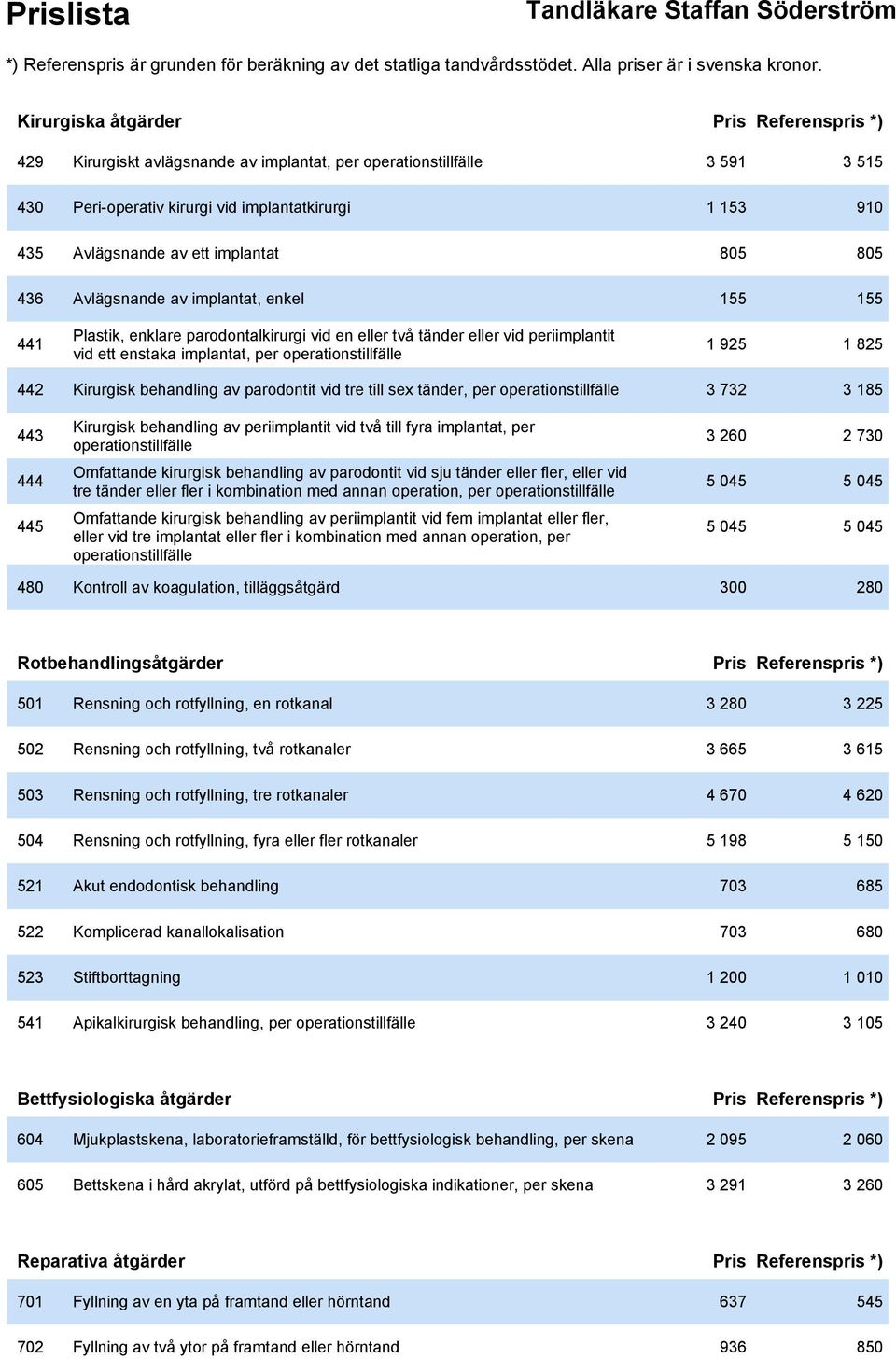 1 925 1 825 442 Kirurgisk behandling av parodontit vid tre till sex tänder, per operationstillfälle 3 732 3 185 443 Kirurgisk behandling av periimplantit vid två till fyra implantat, per