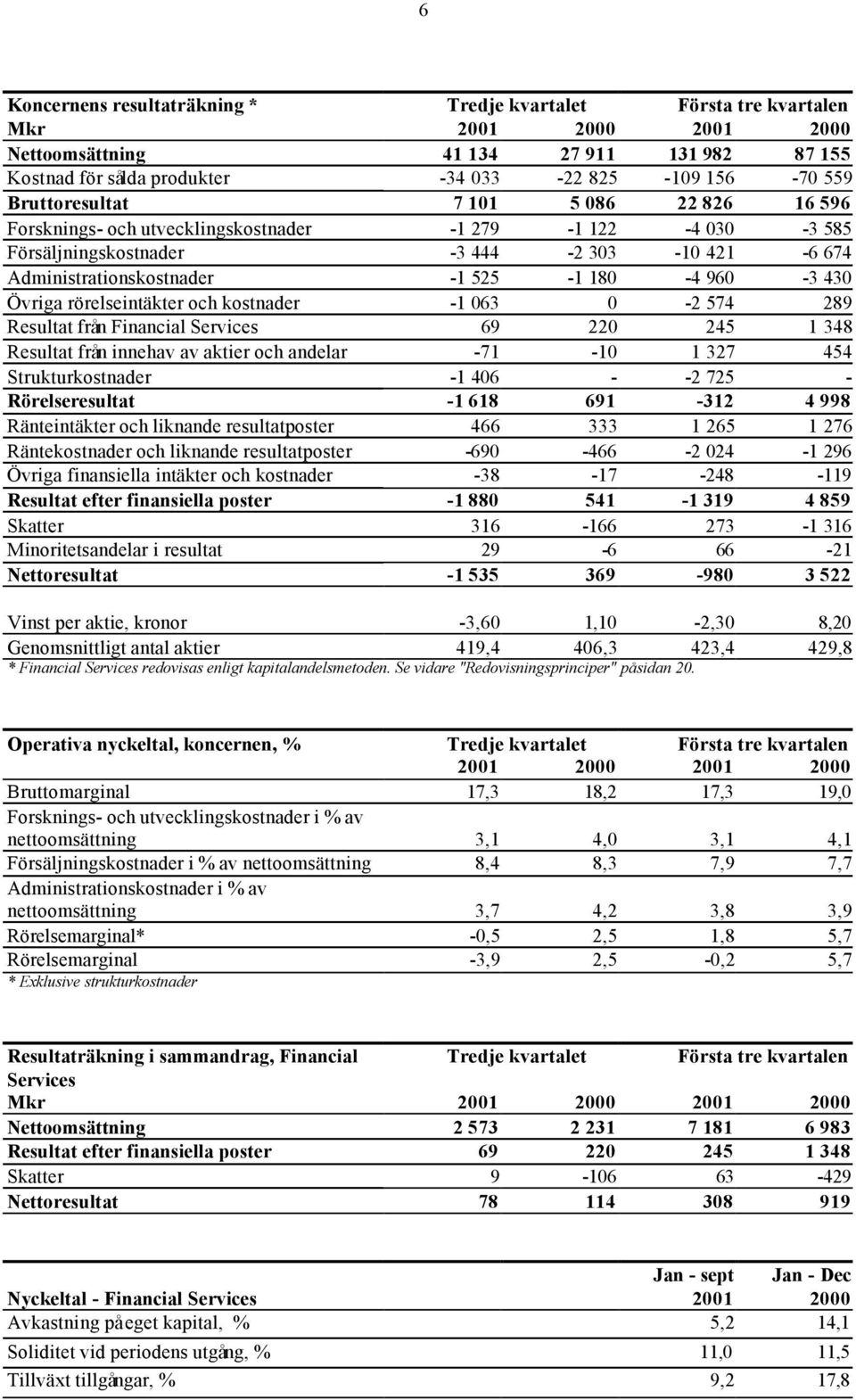 430 Övriga rörelseintäkter och kostnader -1 063 0-2 574 289 Resultat från Financial Services 69 220 245 1 348 Resultat från innehav av aktier och andelar -71-10 1 327 454 Strukturkostnader -1 406 -