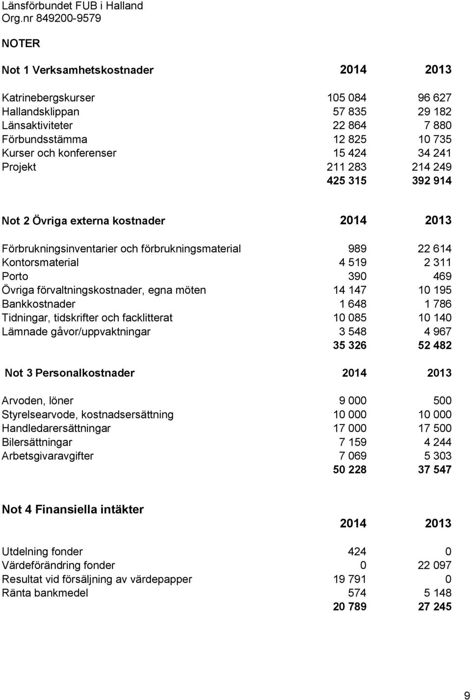 konferenser 15 424 34 241 Projekt 211 283 214 249 425 315 392 914 Not 2 Övriga externa kostnader 2014 2013 Förbrukningsinventarier och förbrukningsmaterial 989 22 614 Kontorsmaterial 4 519 2 311