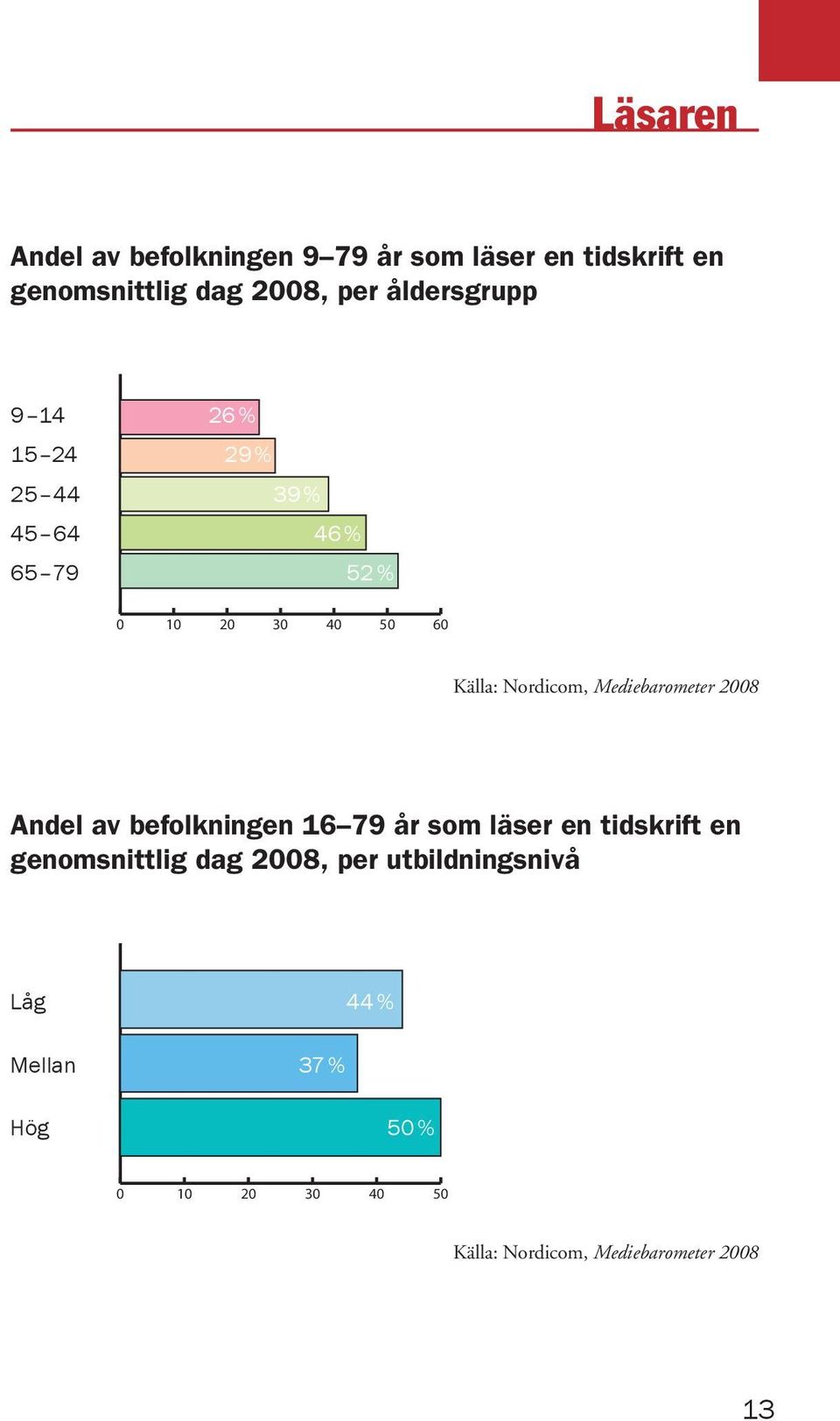 Nordicom, Mediebarometer 2008 Andel av befolkningen 16 79 år som läser en tidskrift en genomsnittlig