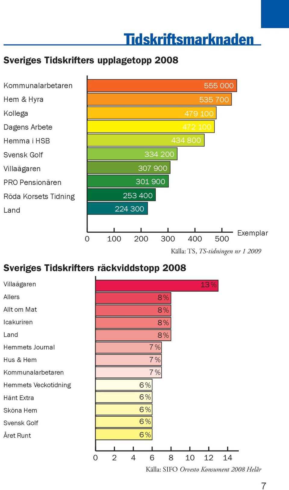 TS-tidningen nr 1 2009 Sveriges Tidskrifters räckviddstopp 2008 Villaägaren 13 % Allers 8 % Allt om Mat 8 % Icakuriren 8 % Land 8 % Hemmets Journal 7 % Hus & Hem