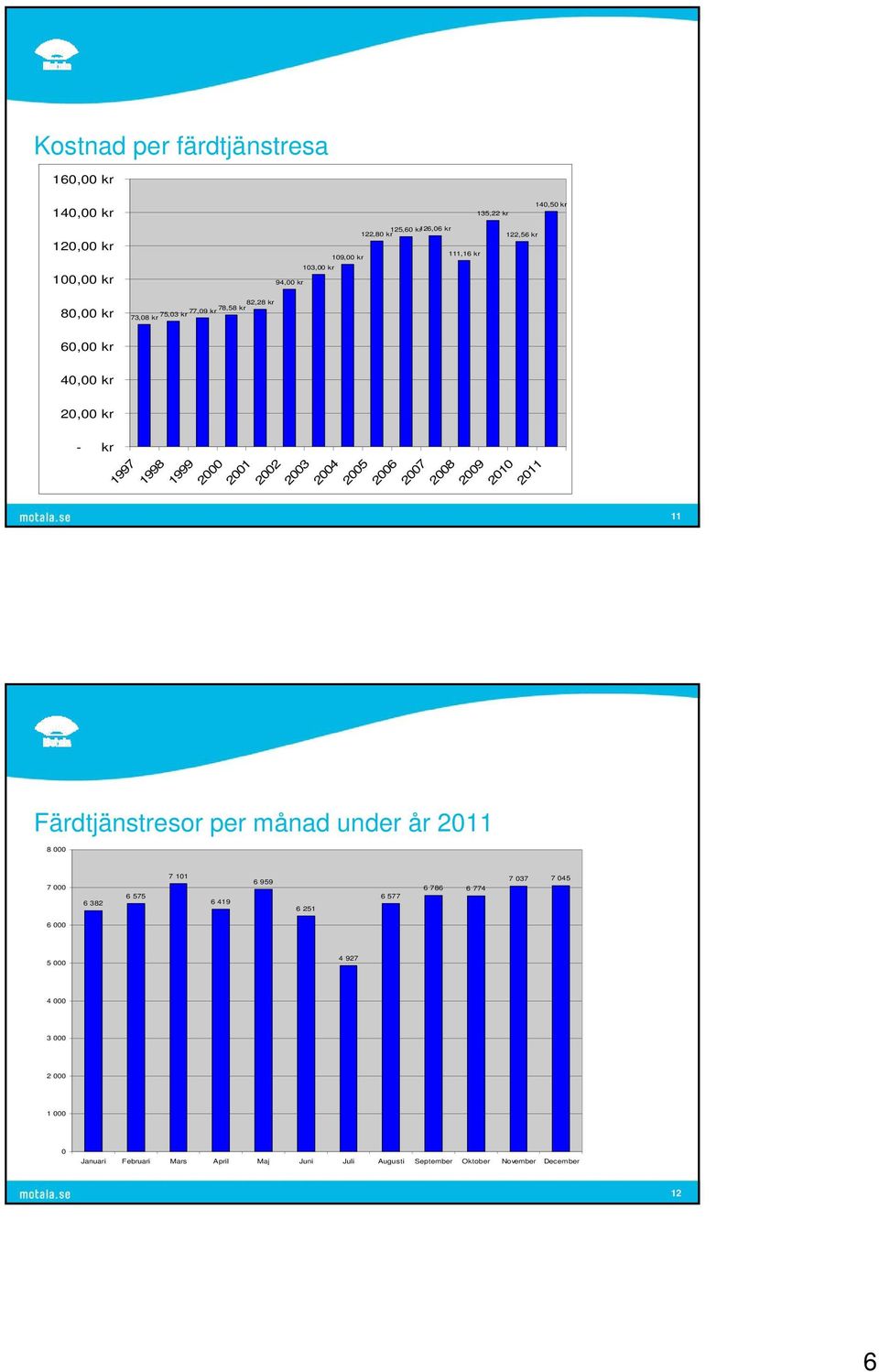 2005 2006 2007 2008 2009 2010 2011 11 Färdtjänstresor per månad under år 2011 8 000 7 000 6 382 6 575 7 101 6 419 6 959 6 251 6 577 6 786 6 774 7