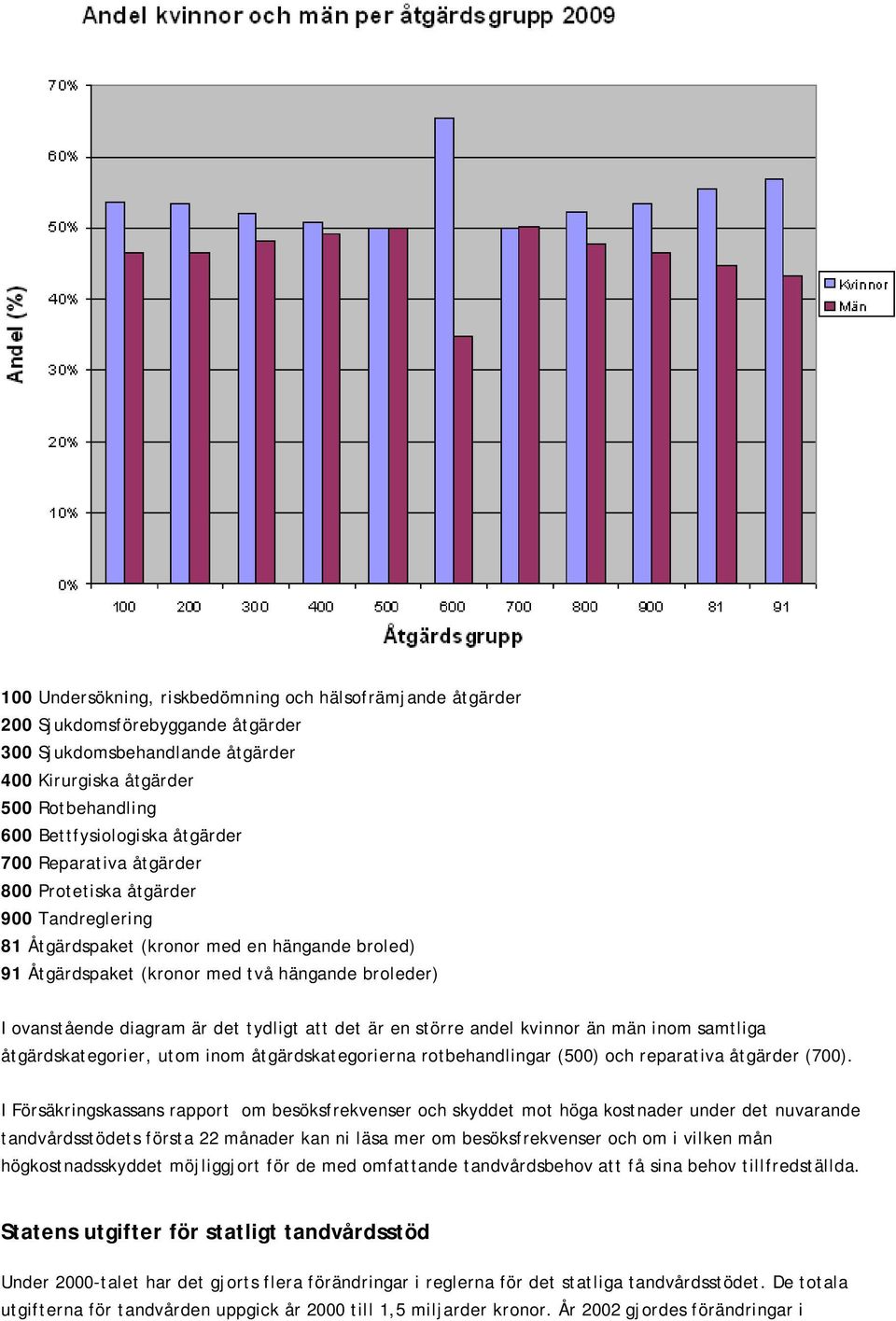 tydligt att det är en större andel kvinnor än män inom samtliga åtgärdskategorier, utom inom åtgärdskategorierna rotbehandlingar (500) och reparativa åtgärder (700).