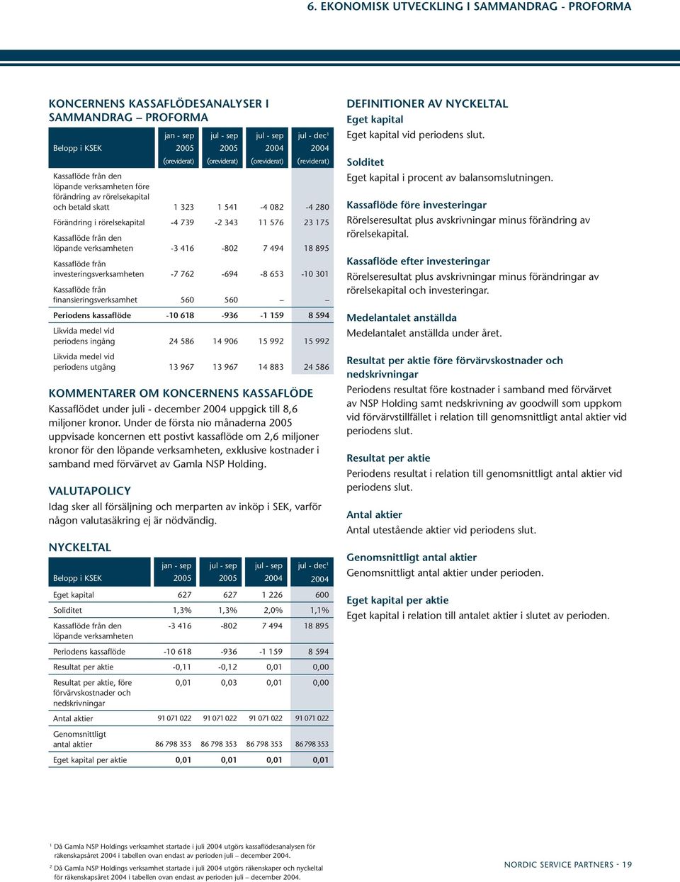 Kassaflöde från den löpande verksamheten -3 416-802 7 494 18 895 Kassaflöde från investeringsverksamheten -7 762-694 -8 653-10 301 Kassaflöde från finansieringsverksamhet 560 560 Periodens kassaflöde