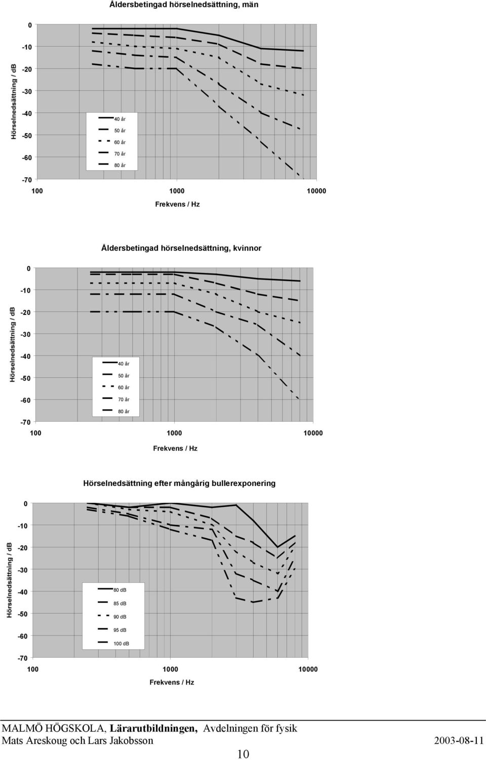 år 50 år 60 år 70 år 80 år -70 100 1000 10000 Frekvens / Hz Hörselnedsättning efter mångårig