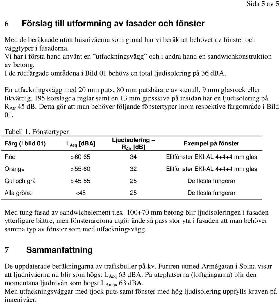 En utfackningsvägg med 20 mm puts, 80 mm putsbärare av stenull, 9 mm glasrock eller likvärdig, 195 korslagda reglar samt en 13 mm gipsskiva på insidan har en ljudisolering på R Atr 45 db.