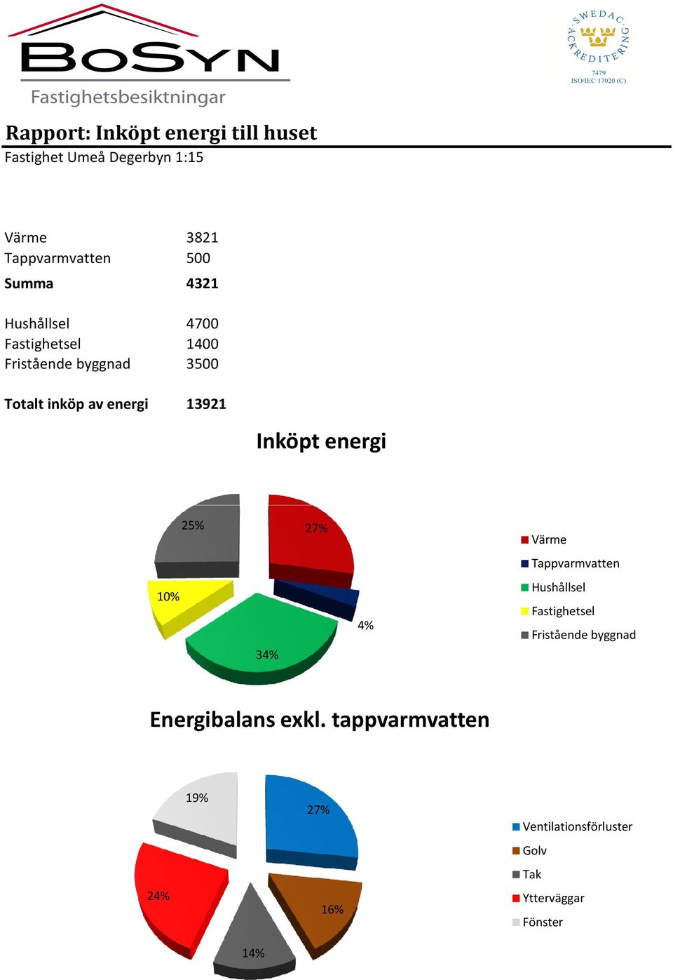 Inköpt energi 25% 27% Värme Tappvarmvatten 10% 34% 4% Hushållsel Fastighetsel Fristående byggnad