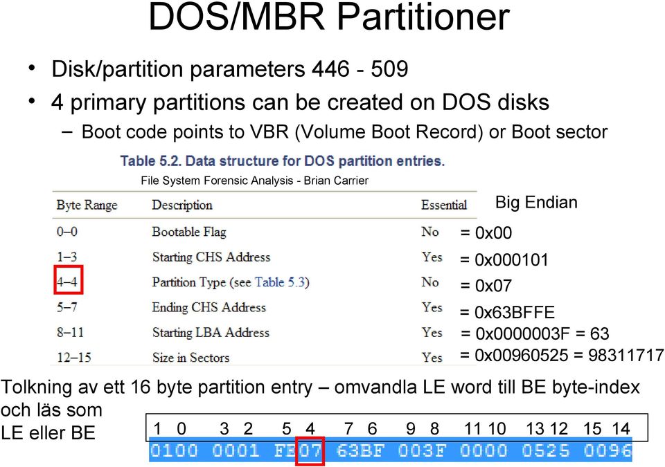 Endian = 0x00 = 0x000101 = 0x07 = 0x63BFFE = 0x0000003F = 63 = 0x00960525 = 98311717 Tolkning av ett 16 byte