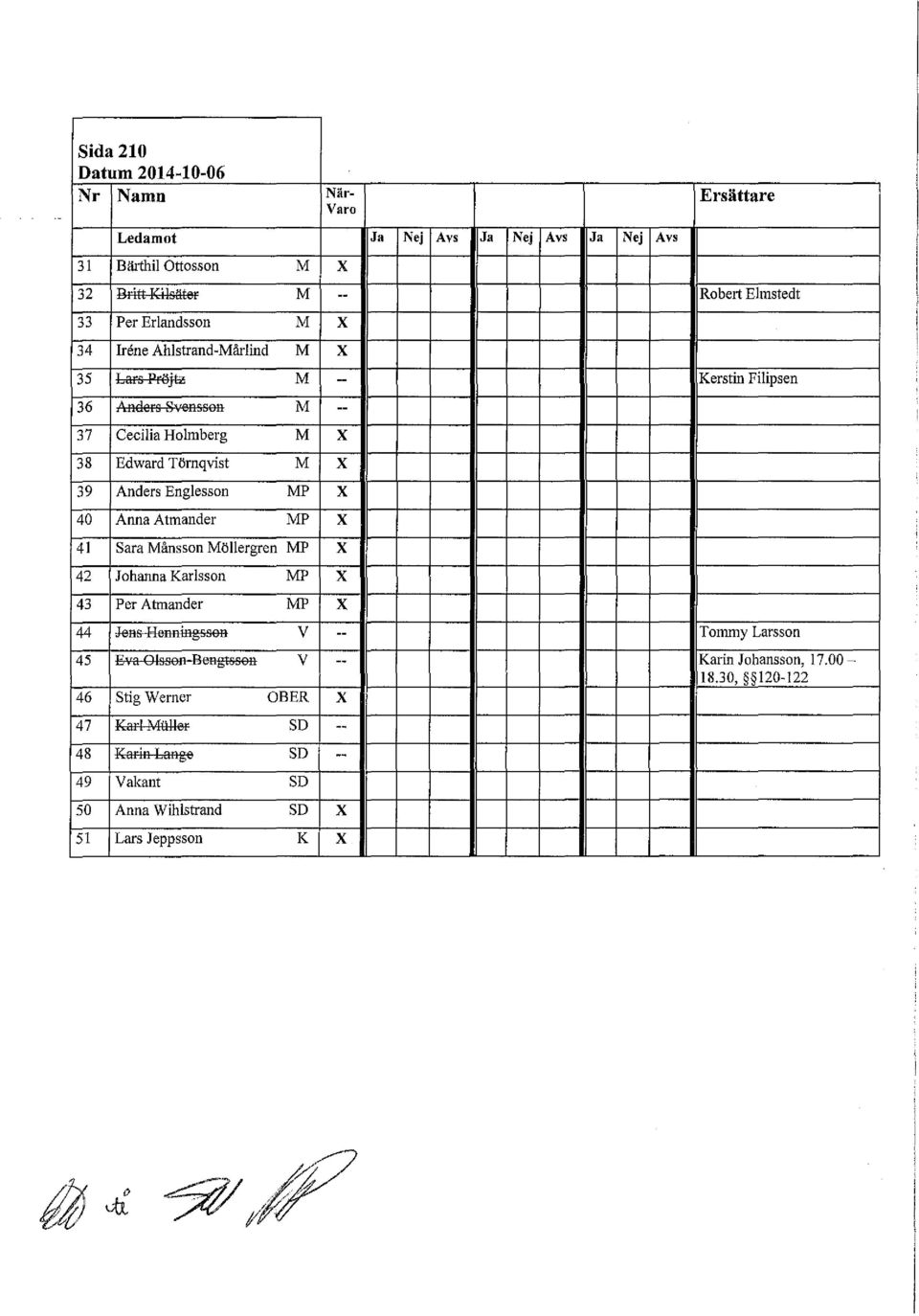M Kerstin Fiipsen 36 AaEeFs S:~o,~enssen M 37 Ceciia Homberg M x 38 Edward Törnqvist M x 39 Anders Engesson MP x 40 Anna Amander MP x 41 Sara Månsson Möergren
