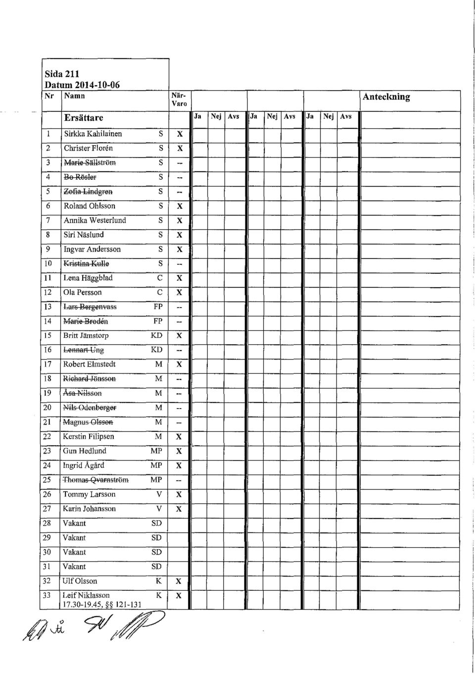 , ass FP 14 Ma<ie B<easn FP 15 Britt Jämstorp KD x 16 bennaf! Ung KD 17 Robert Emstedt M x 18 RisiaFE Js11ssen M 19 Asa ~issen M 20 ~!is GEienberge M 21 Magnus Gisse!