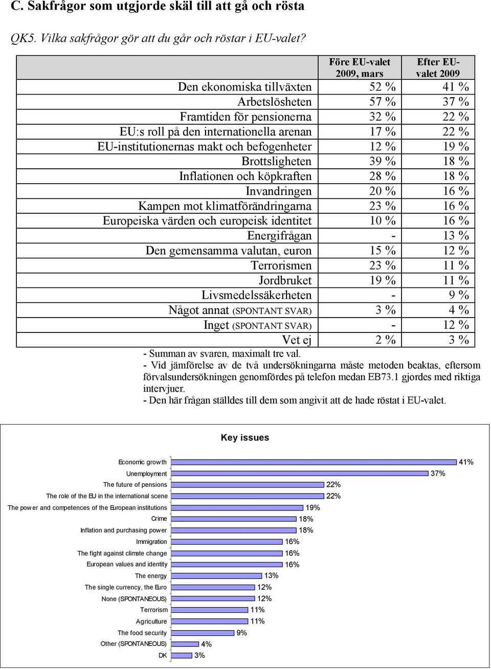 EU-institutionernas makt och befogenheter 12 % 19 % Brottsligheten 39 % 18 % Inflationen och köpkraften 28 % 18 % Invandringen 20 % 16 % Kampen mot klimatförändringarna 23 % 16 % Europeiska värden