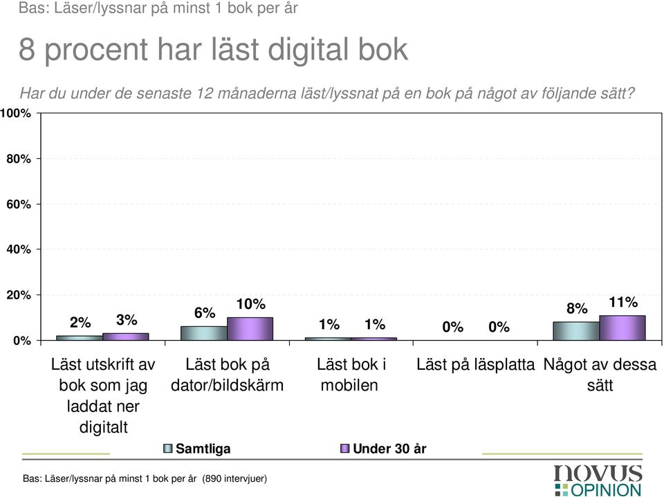 80% 60% 40% 0% 2% Läst utskrift av bok som jag laddat ner digitalt 10% 3% 6% 1% 1% 0% 0% Läst bok på