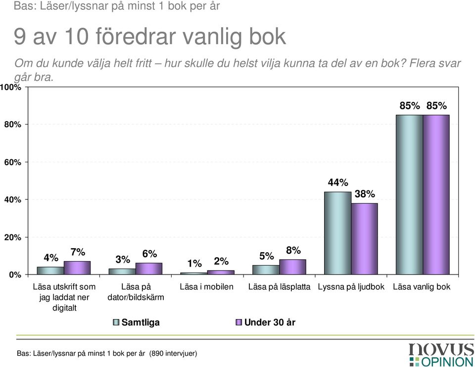 85% 85% 80% 60% 40% 44% 38% 0% 7% 4% 6% 3% 1% Läsa utskrift som jag laddat ner digitalt Läsa på