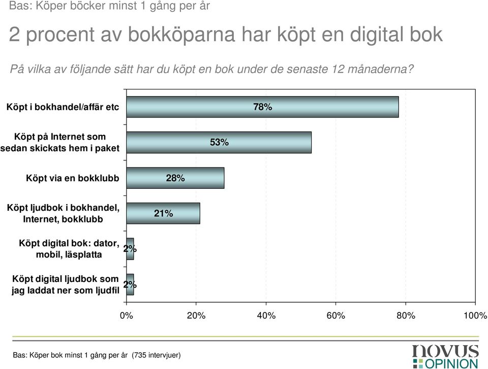 Köpt i bokhandel/affär etc 78% Köpt på Internet som sedan skickats hem i paket 53% Köpt via en bokklubb 28% Köpt ljudbok i