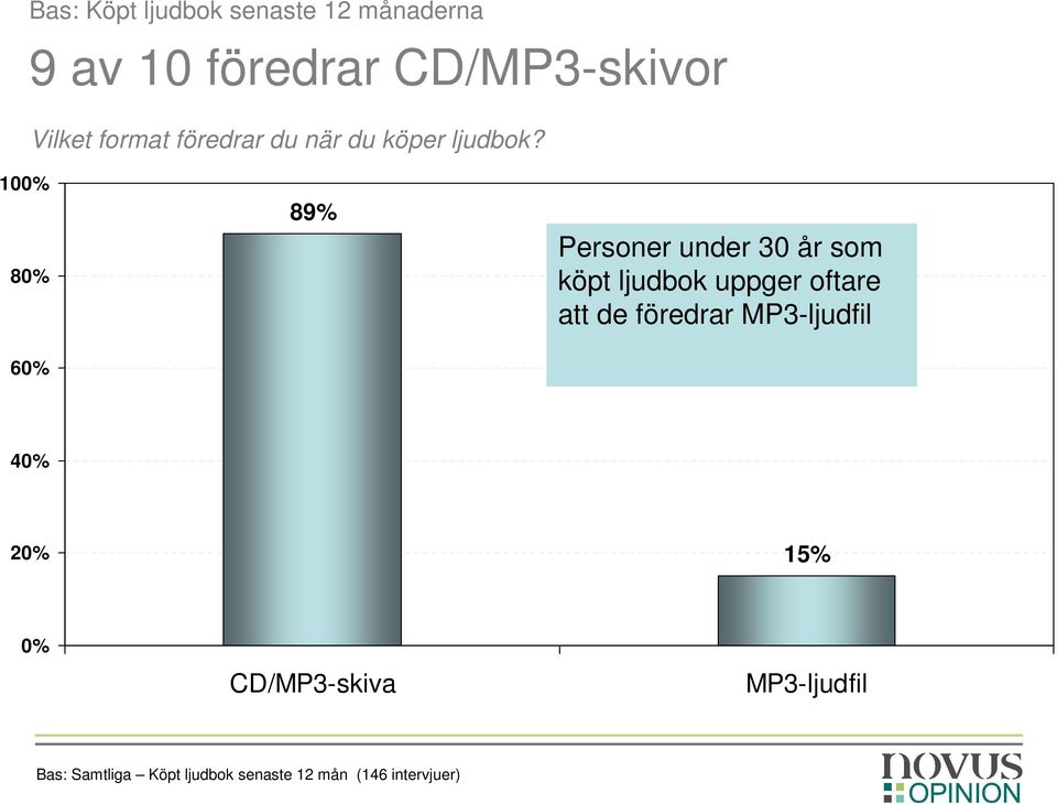 100% 80% 89% Personer under 30 år som köpt ljudbok uppger oftare att de