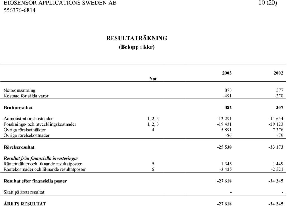 rörelsekostnader -86-79 Rörelseresultat -25 538-33 173 Resultat från finansiella investeringar Ränteintäkter och liknande resultatposter 5 1 345 1 449