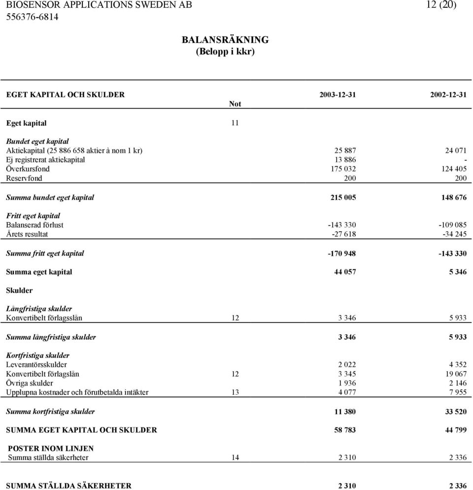 Årets resultat -27 618-34 245 Summa fritt eget kapital -170 948-143 330 Summa eget kapital 44 057 5 346 Skulder Långfristiga skulder Konvertibelt förlagsslån 12 3 346 5 933 Summa långfristiga skulder