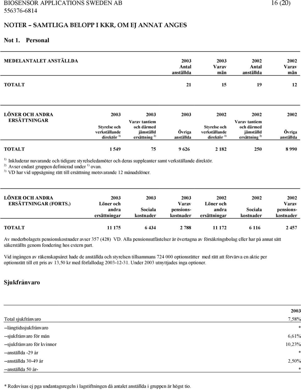 2003 Varav tantiem och därmed jämställd ersättning 2) 2003 2002 2002 Övriga anställda Styrelse och verkställande direktör 1) Varav tantiem och därmed jämställd ersättning 2) 2002 Övriga anställda