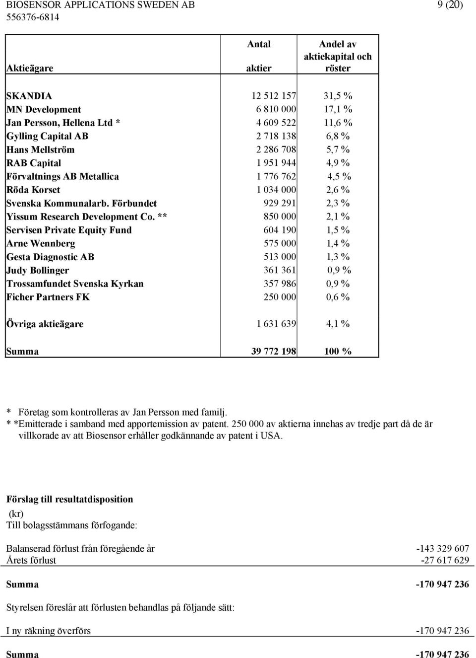 Förbundet 929 291 2,3 % Yissum Research Development Co.