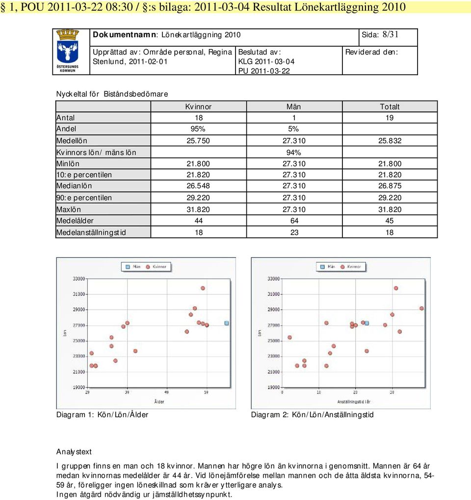 820 Medelålder 44 64 45 Medelanställningstid 18 23 18 Diagram 1: Kön/Lön/Ålder Diagram 2: Kön/Lön/Anställningstid I gruppen finns en man och 18 kvinnor.
