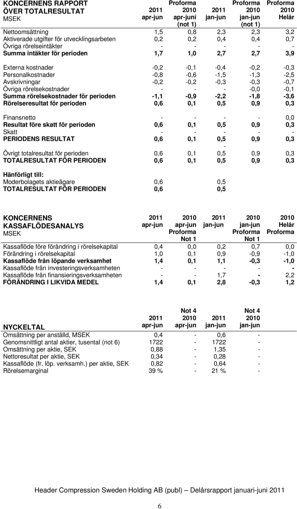 0,1 Summa rörelsekostnader för perioden 1,1 0,9 2,2 1,8 3,6 Rörelseresultat för perioden 0,1 0,9 0,3 Finansnetto 0,0 Resultat före skatt för perioden 0,1 0,9 0,3 Skatt PERIODENS RESULTAT Övrigt