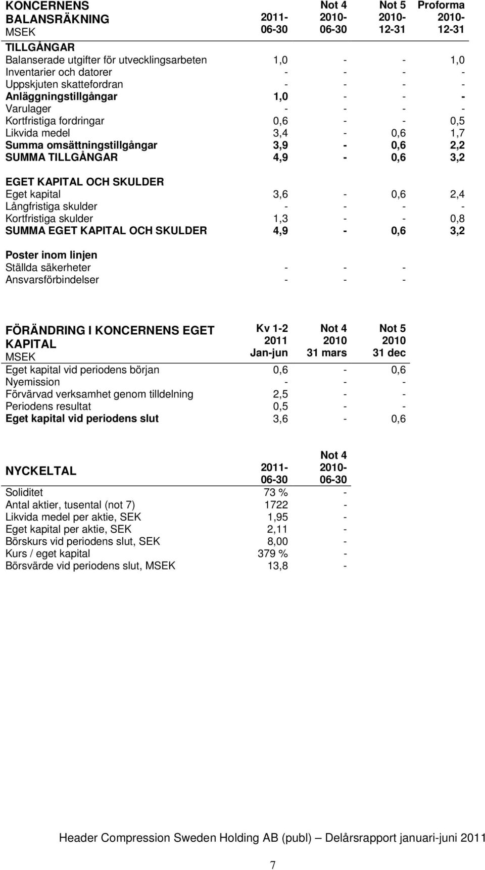 0,8 SUMMA EGET KAPITAL OCH SKULDER 4,9 3,2 Poster inom linjen Ställda säkerheter Ansvarsförbindelser FÖRÄNDRING I KONCERNENS EGET KAPITAL Kv 12 Janjun 31 mars Not 5 31 dec Eget kapital vid periodens