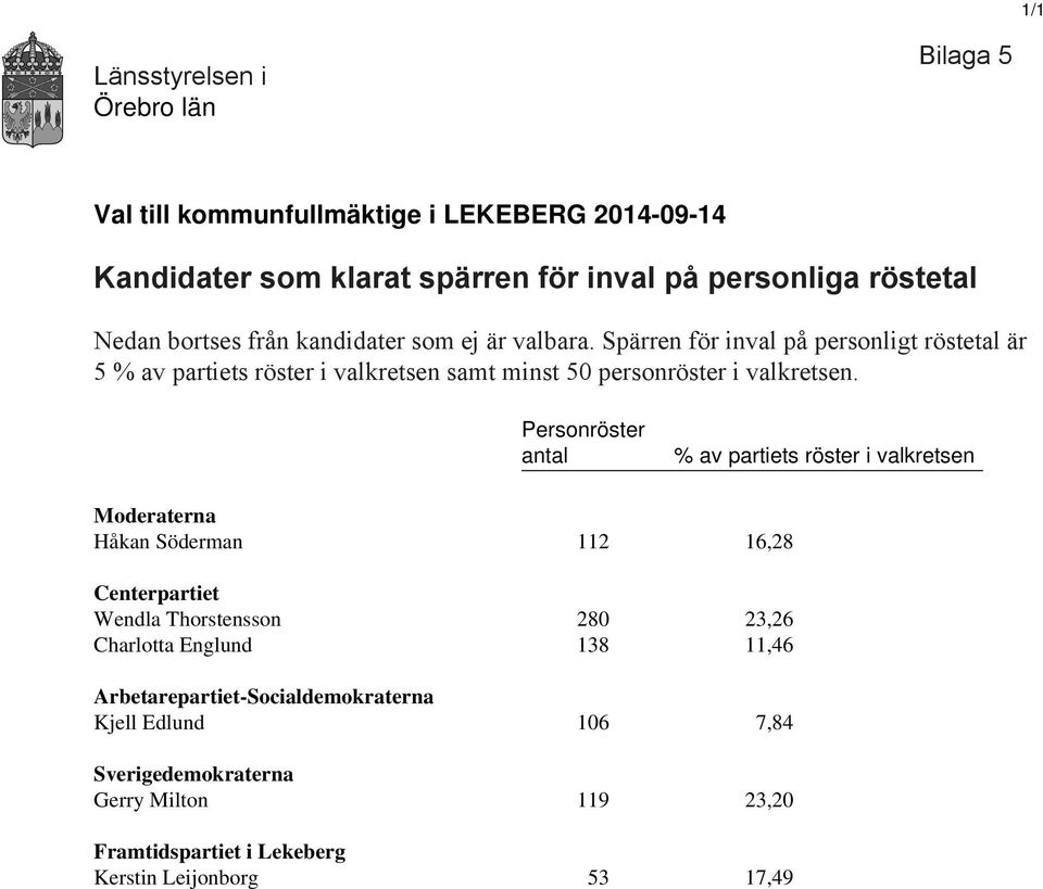 Personröster antal % av partiets röster i valkretsen Moderaterna Håkan Söderman 112 16,28 Centerpartiet Wendla Thorstensson 280 23,26 Charlotta Englund