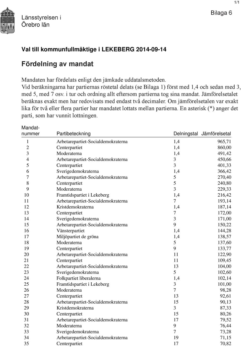 Jämförelsetalet beräknas exakt men har redovisats med endast två decimaler. Om jämförelsetalen var exakt lika för två eller flera partier har mandatet lottats mellan partierna.