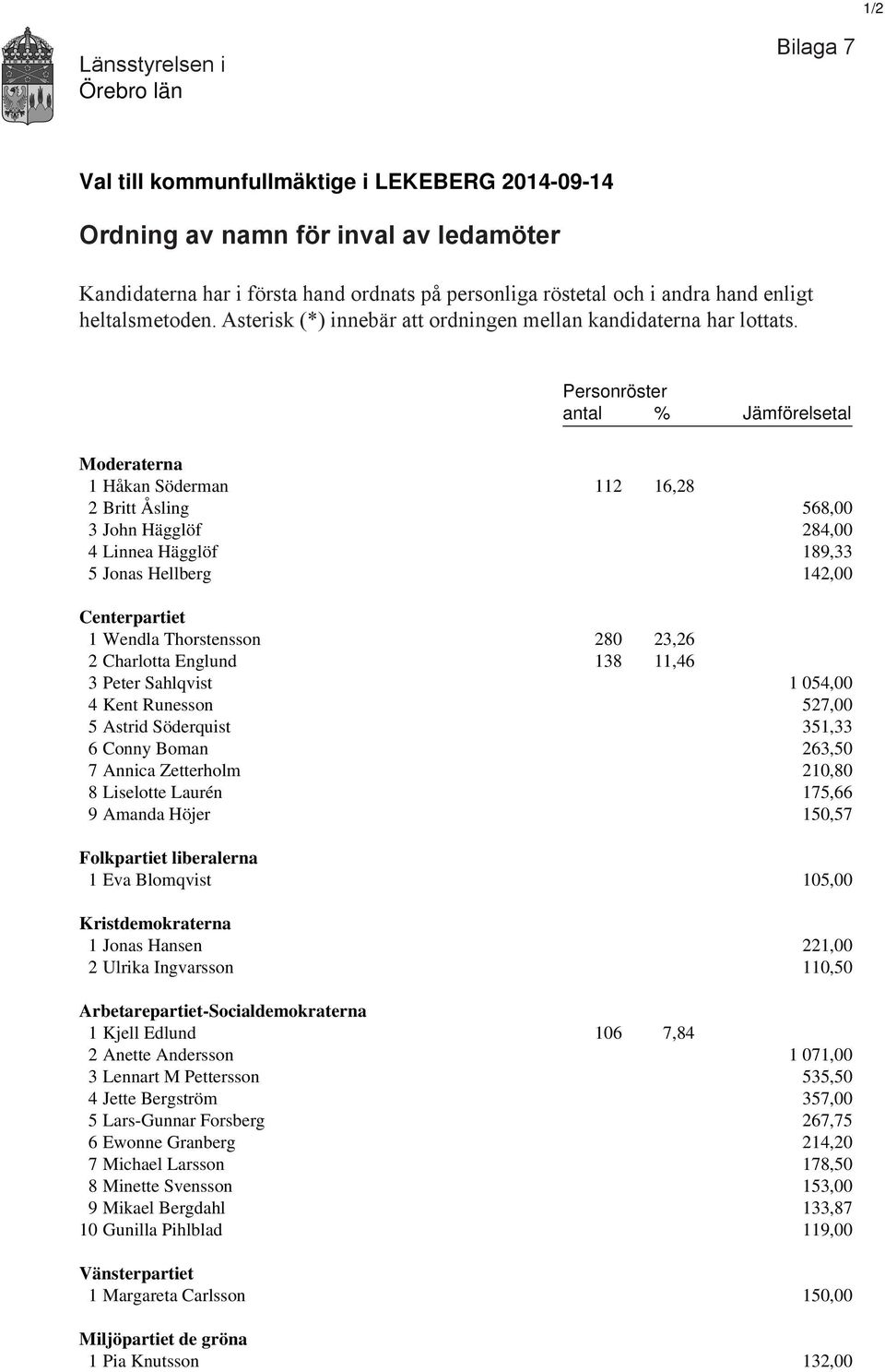 Personröster antal % Jämförelsetal Moderaterna 1 Håkan Söderman 112 16,28 2 Britt Åsling 568,00 3 John Hägglöf 284,00 4 Linnea Hägglöf 189,33 5 Jonas Hellberg 142,00 Centerpartiet 1 Wendla