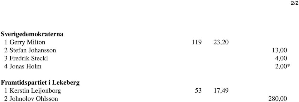 Jonas Holm 2,00* Framtidspartiet i Lekeberg 1