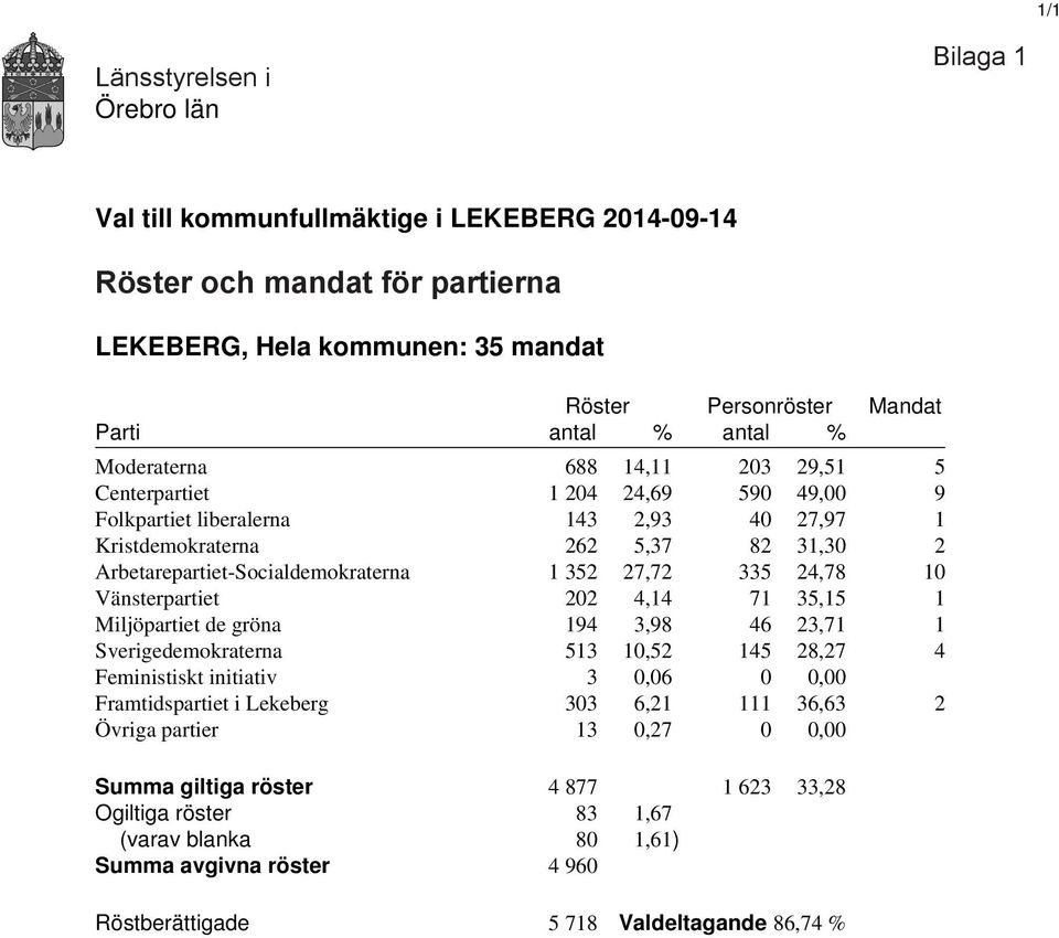 10 Vänsterpartiet 202 4,14 71 35,15 1 Miljöpartiet de gröna 194 3,98 46 23,71 1 Sverigedemokraterna 513 10,52 145 28,27 4 Feministiskt initiativ 3 0,06 0 0,00 Framtidspartiet i Lekeberg 303 6,21