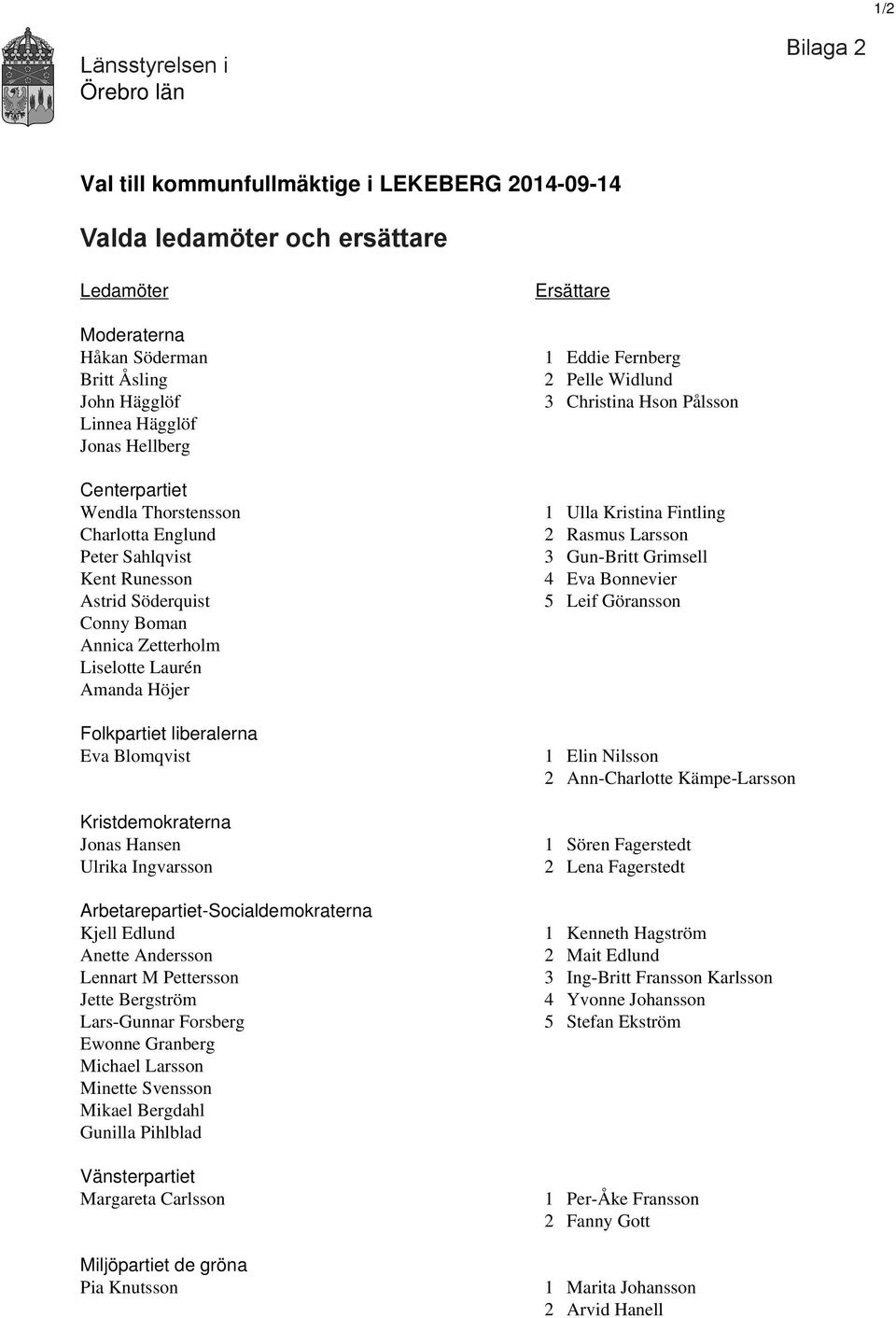 Kristdemokraterna Jonas Hansen Ulrika Ingvarsson Arbetarepartiet-Socialdemokraterna Kjell Edlund Anette Andersson Lennart M Pettersson Jette Bergström Lars-Gunnar Forsberg Ewonne Granberg Michael