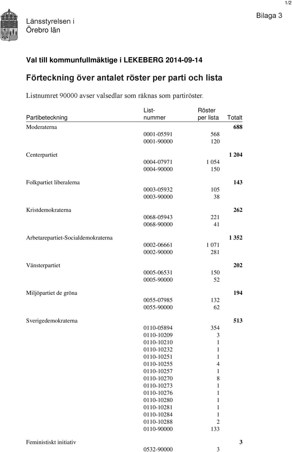 0003-90000 38 Kristdemokraterna 262 0068-05943 221 0068-90000 41 Arbetarepartiet-Socialdemokraterna 1 352 0002-06661 1 071 0002-90000 281 Vänsterpartiet 202 0005-06531 150 0005-90000 52 Miljöpartiet