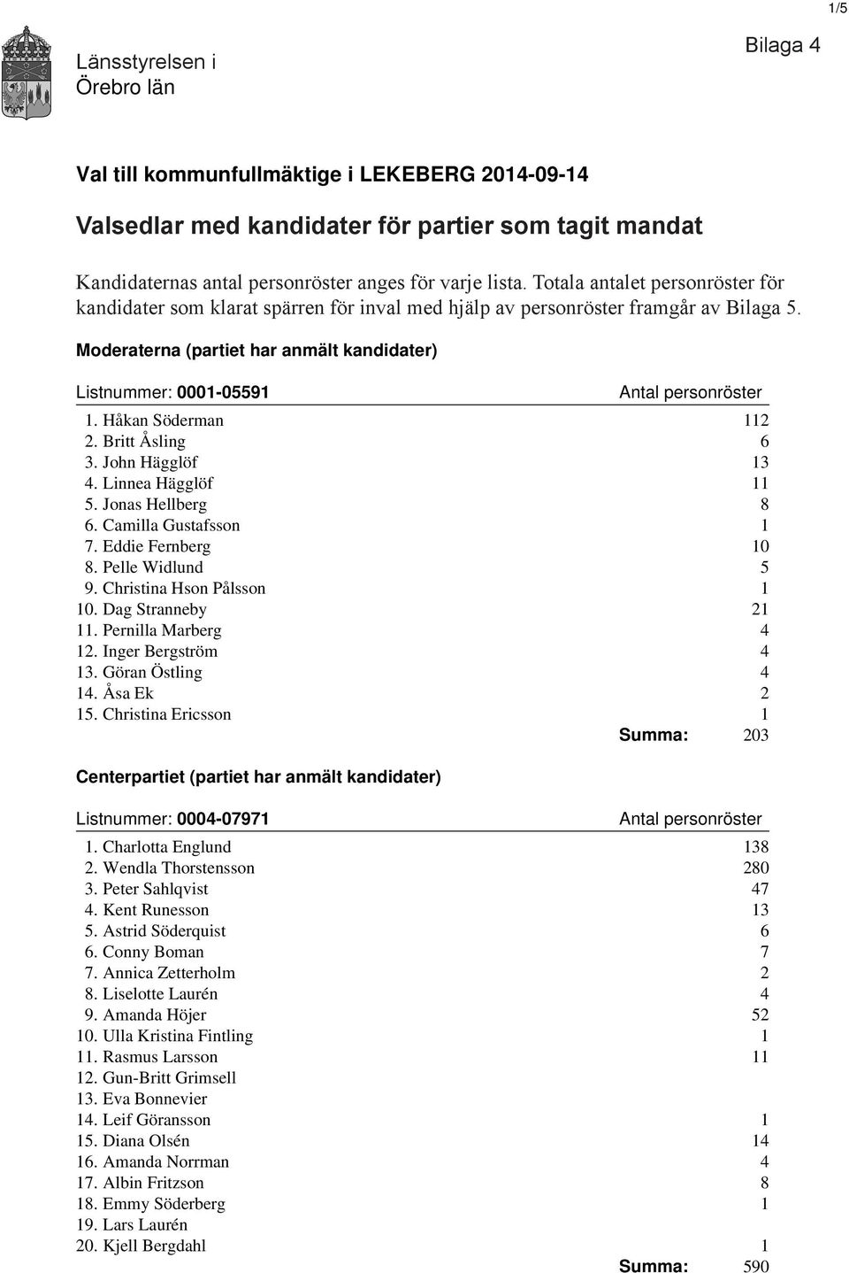 Håkan Söderman 112 2. Britt Åsling 6 3. John Hägglöf 13 4. Linnea Hägglöf 11 5. Jonas Hellberg 8 6. Camilla Gustafsson 1 7. Eddie Fernberg 10 8. Pelle Widlund 5 9. Christina Hson Pålsson 1 10.