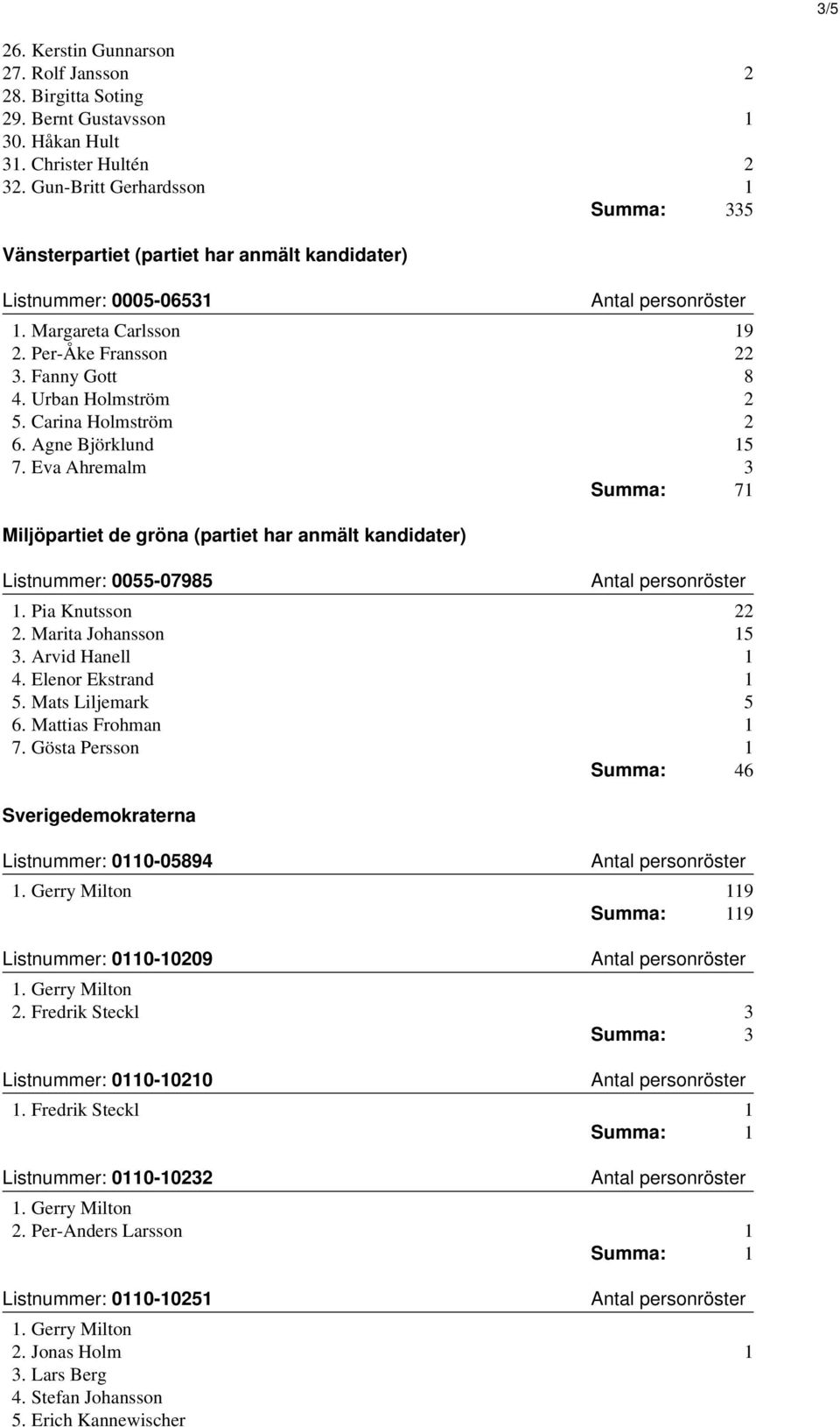 Carina Holmström 2 6. Agne Björklund 15 7. Eva Ahremalm 3 Summa: 71 Miljöpartiet de gröna (partiet har anmält kandidater) Listnummer: 0055-07985 1. Pia Knutsson 22 2. Marita Johansson 15 3.