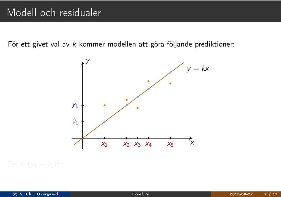 y = kx y 1 ŷ 1 x 1 x x 3 x 4 x 5 x Fel = (y 1 ŷ 1