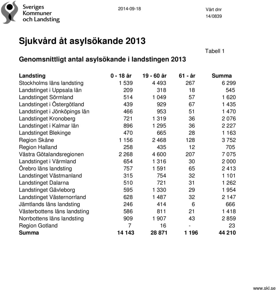 Kronoberg 721 1 319 36 2 076 Landstinget i Kalmar län 896 1 295 36 2 227 Landstinget Blekinge 470 665 28 1 163 Region Skåne 1 156 2 468 128 3 752 Region Halland 258 435 12 705 Västra