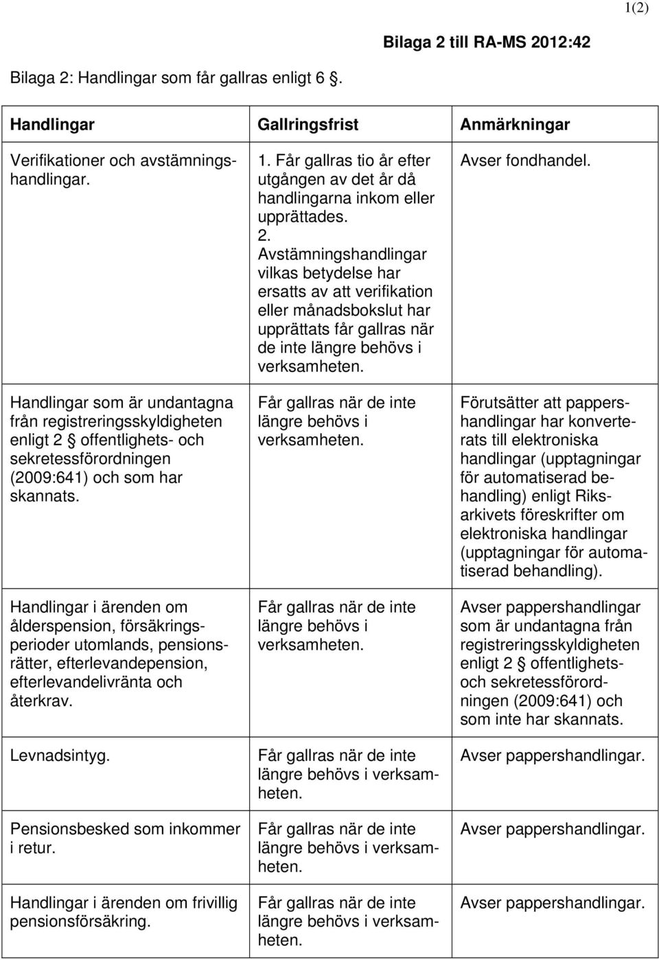 Handlingar i ärenden om ålderspension, försäkringsperioder utomlands, pensionsrätter, efterlevandepension, efterlevandelivränta och återkrav. Levnadsintyg. Pensionsbesked som inkommer i retur.