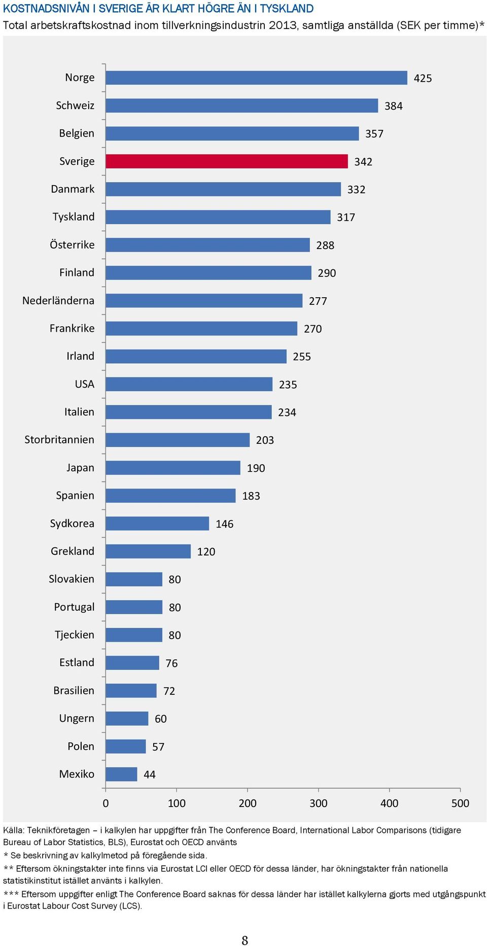 Tjeckien Estland Brasilien Ungern Polen Mexiko 80 80 80 76 72 60 57 44 0 100 200 300 400 500 Källa: Teknikföretagen i kalkylen har uppgifter från The Conference Board, International Labor Comparisons